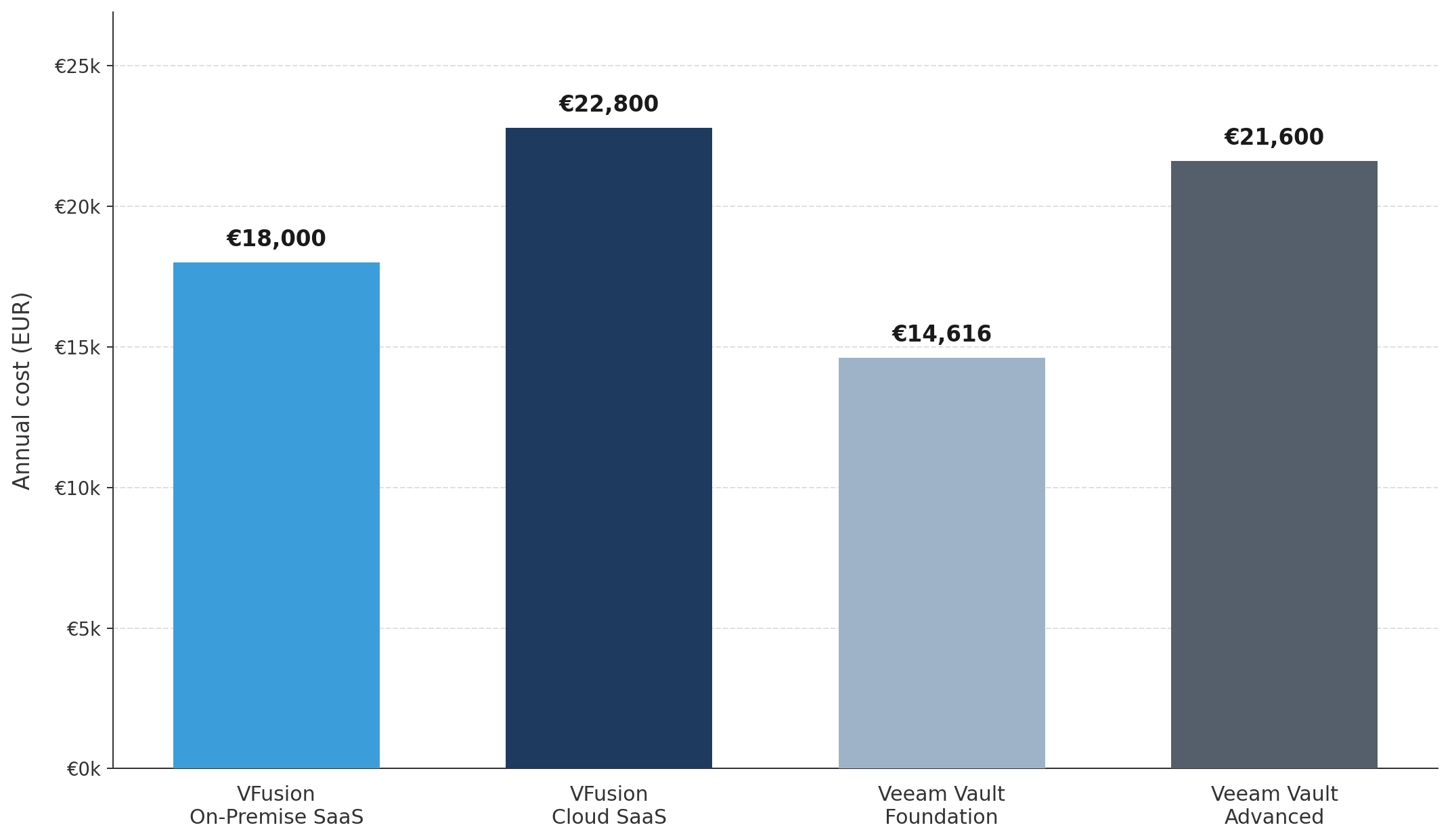 Annual cost comparison chart for 100TB offsite backup
