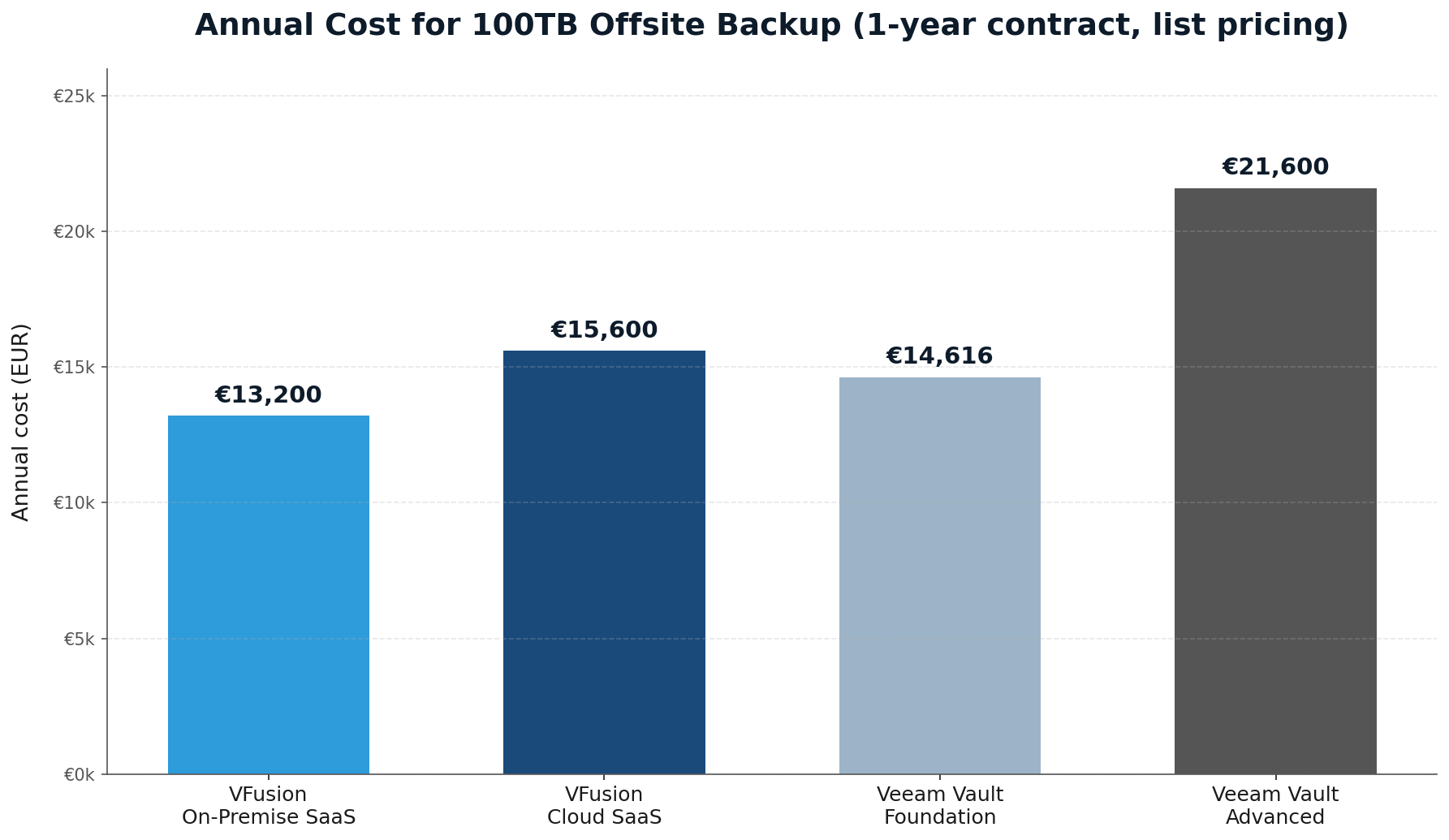 Annual cost comparison chart for 100TB offsite backup
