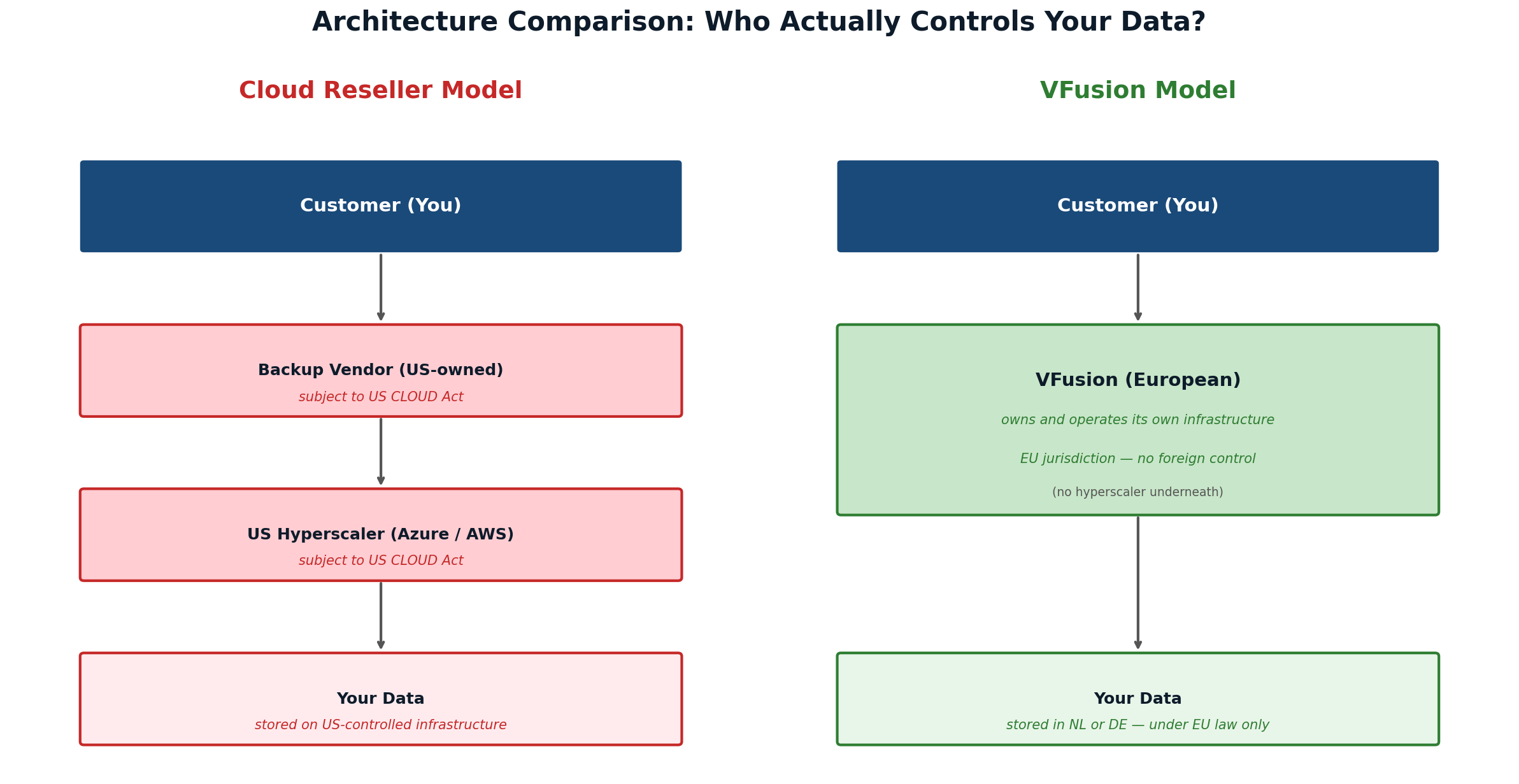 Architecture comparison diagram showing who controls the data path