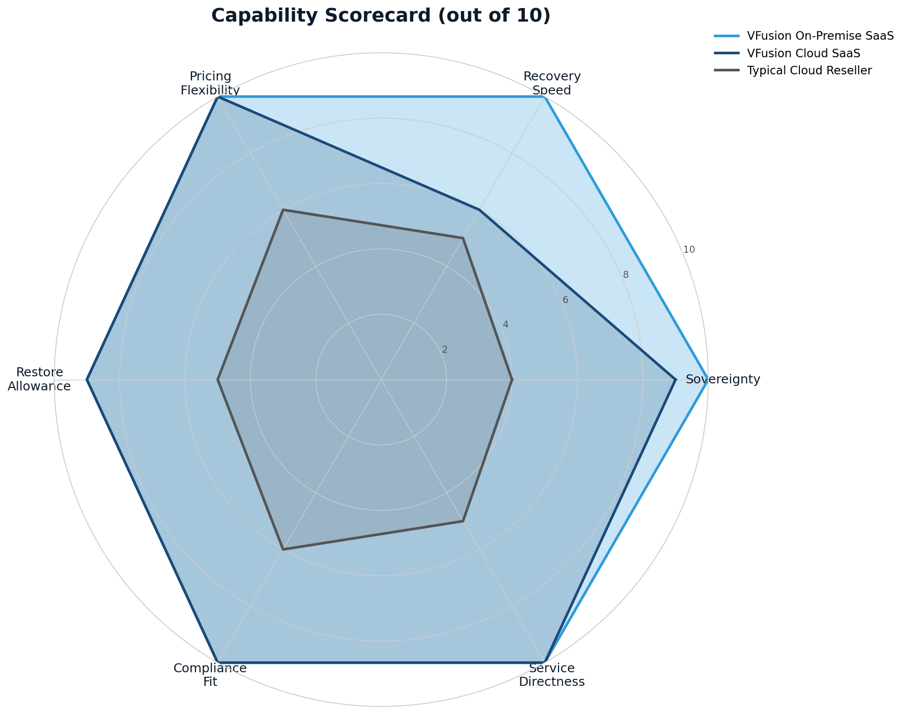 Capability scorecard radar chart
