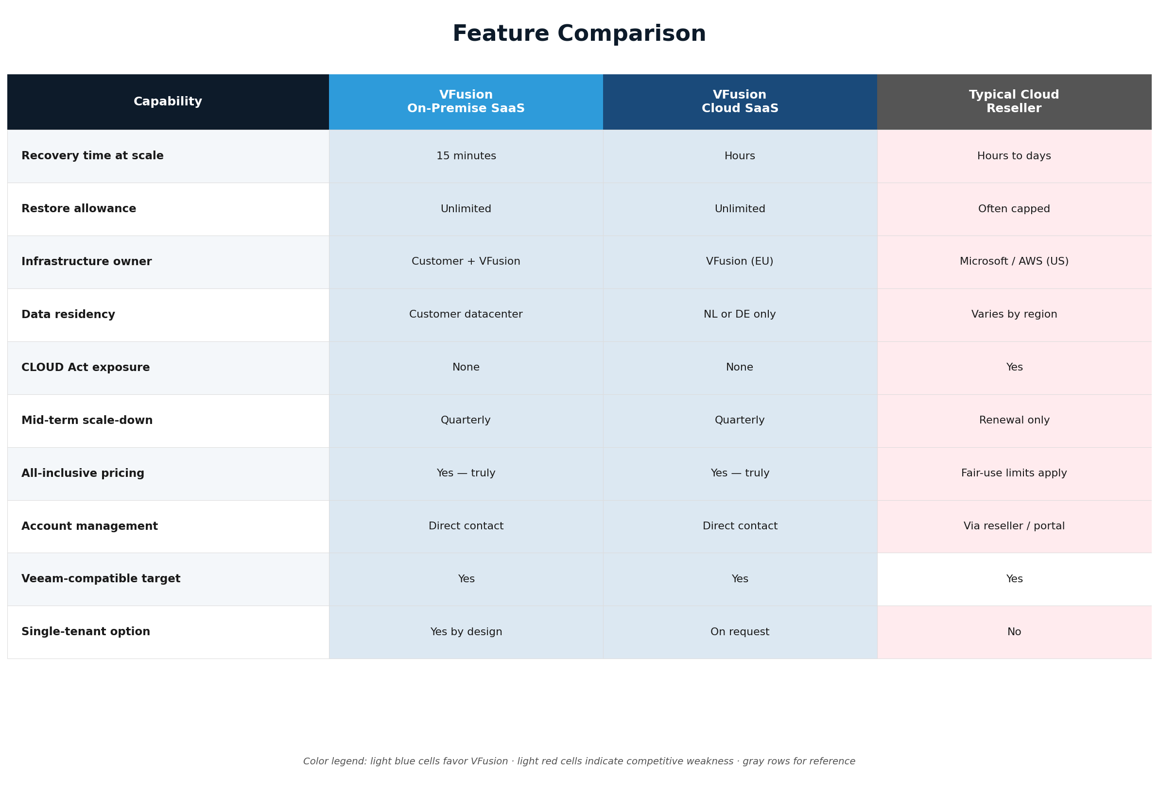 Feature comparison table for VFusion and typical cloud reseller options