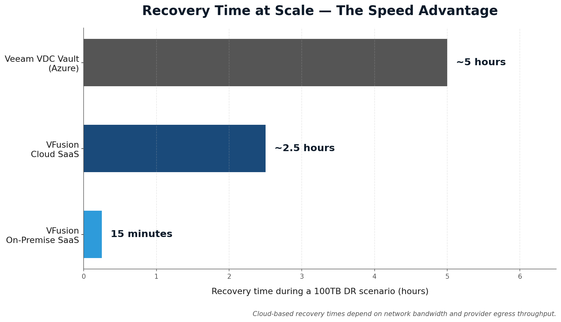 Recovery Time at Scale comparison chart